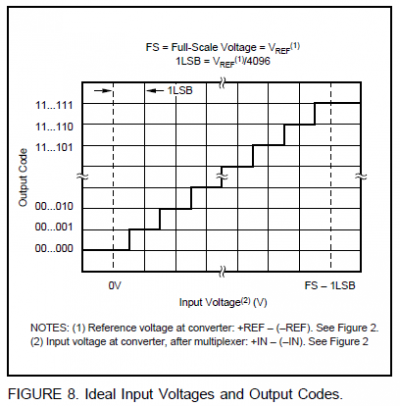 图31-4 理想状态下ads7843输入电压和输出编码之间的对应关系图