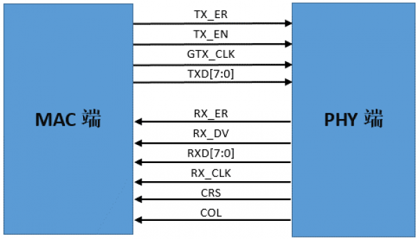 图32-8_gmii接口的相关信号