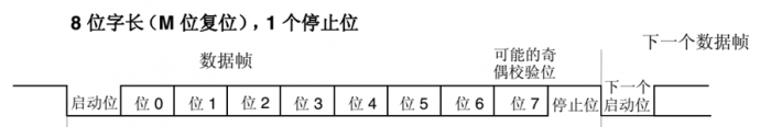 图16-1 串口时序示意图