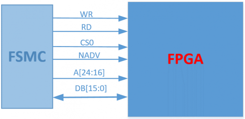 图13-2 FSMC信号连接图